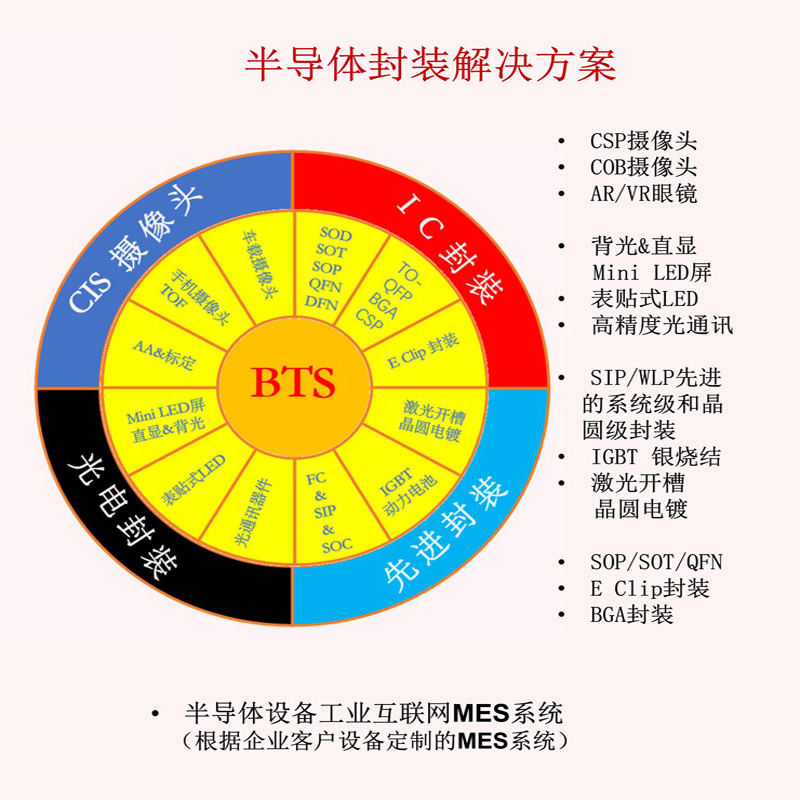 一、半导体设备工业互联网MES系统